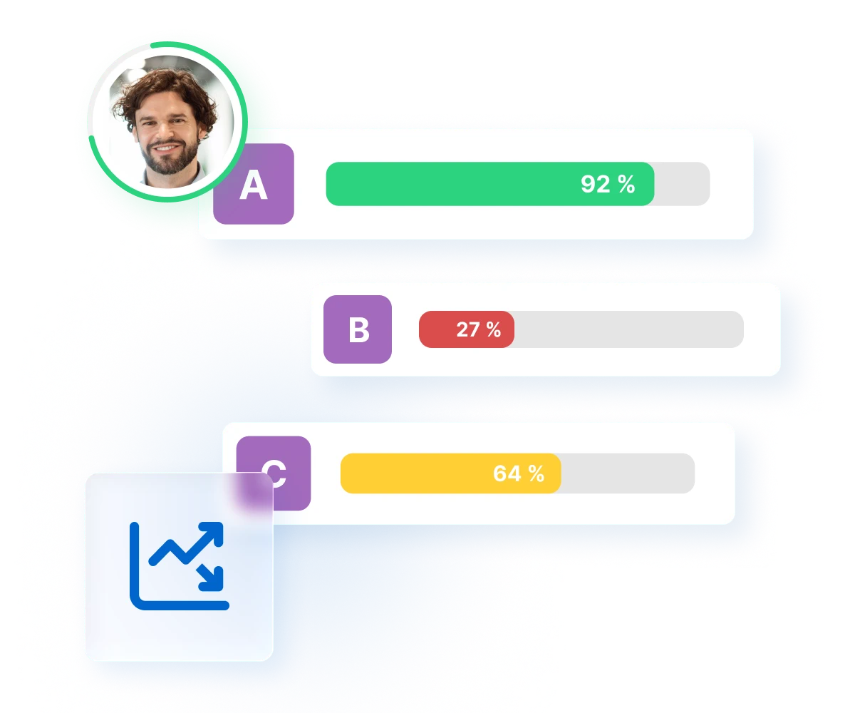 Performance dashboard showing three key performance indicators with progress bars: A at 92 percent in green, B at 27 percent in red, and C at 64 percent in yellow, with a chart