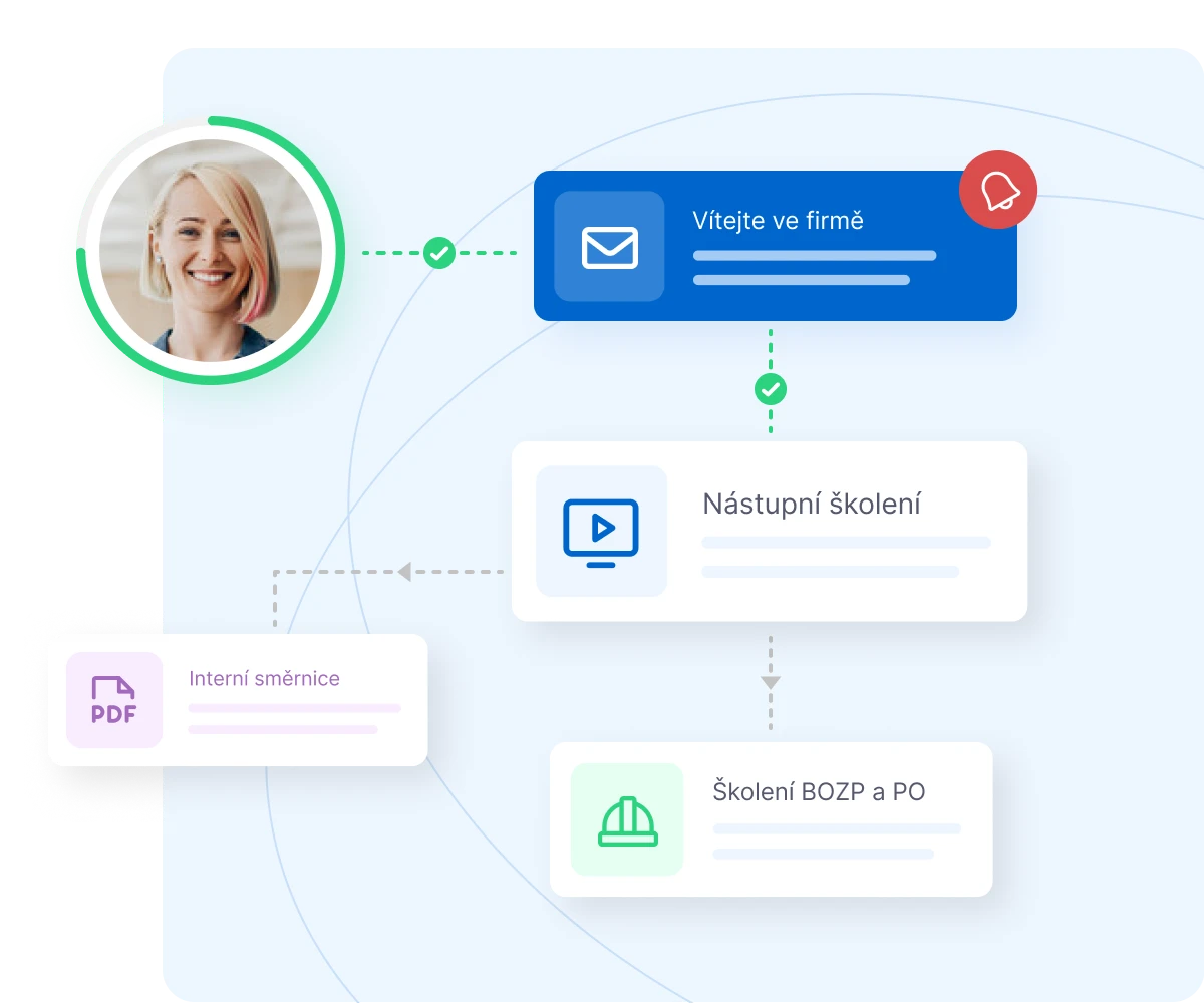 Onboarding flow diagram showing a woman's profile photo connected to email verification, followed by three steps: introductory training, GDPR and privacy training, and safety