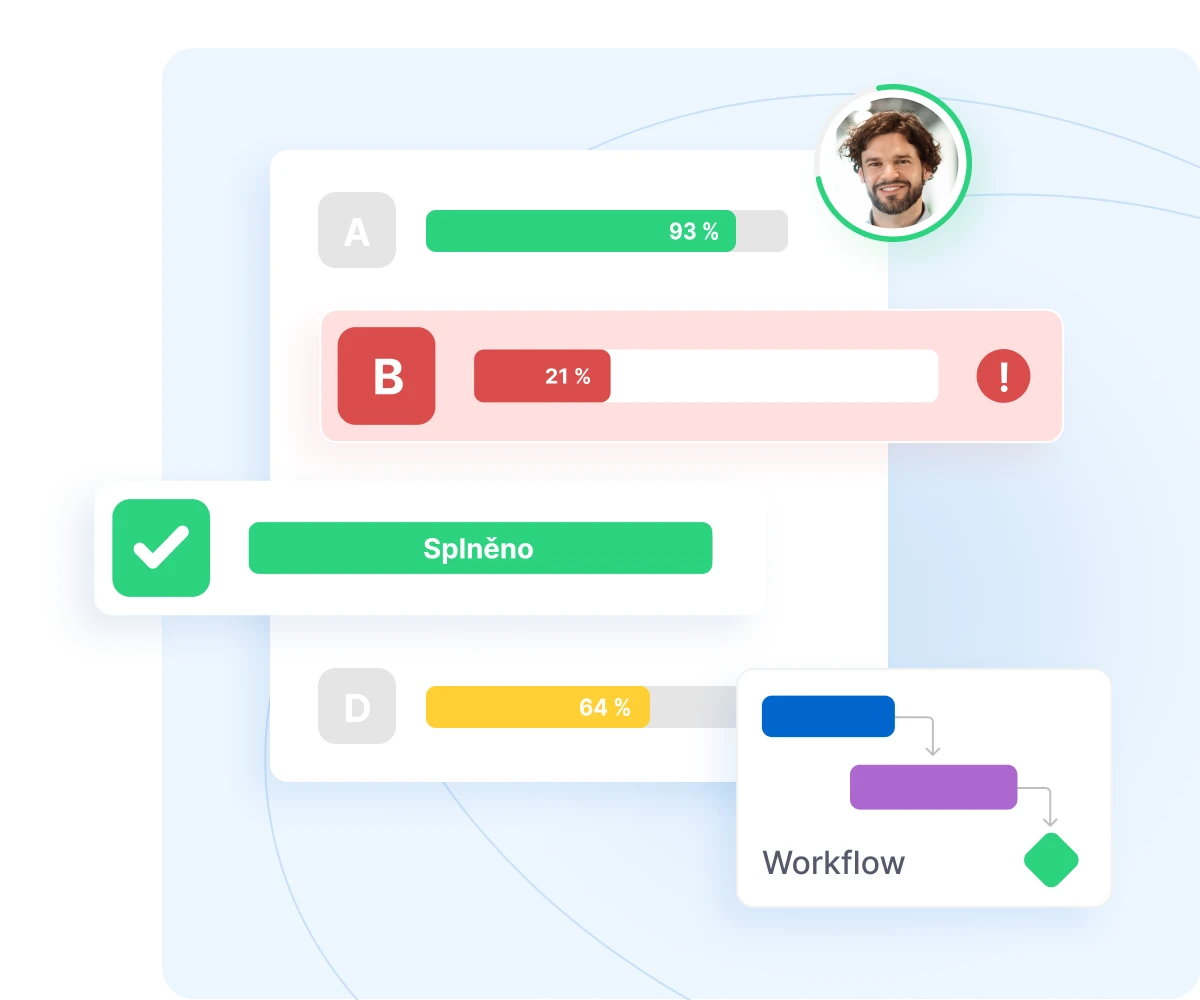 Performance dashboard showing KPI metrics with option A at 93 percent, option B at 21 percent with warning icon, option D at 64 percent, and workflow diagram with user profile