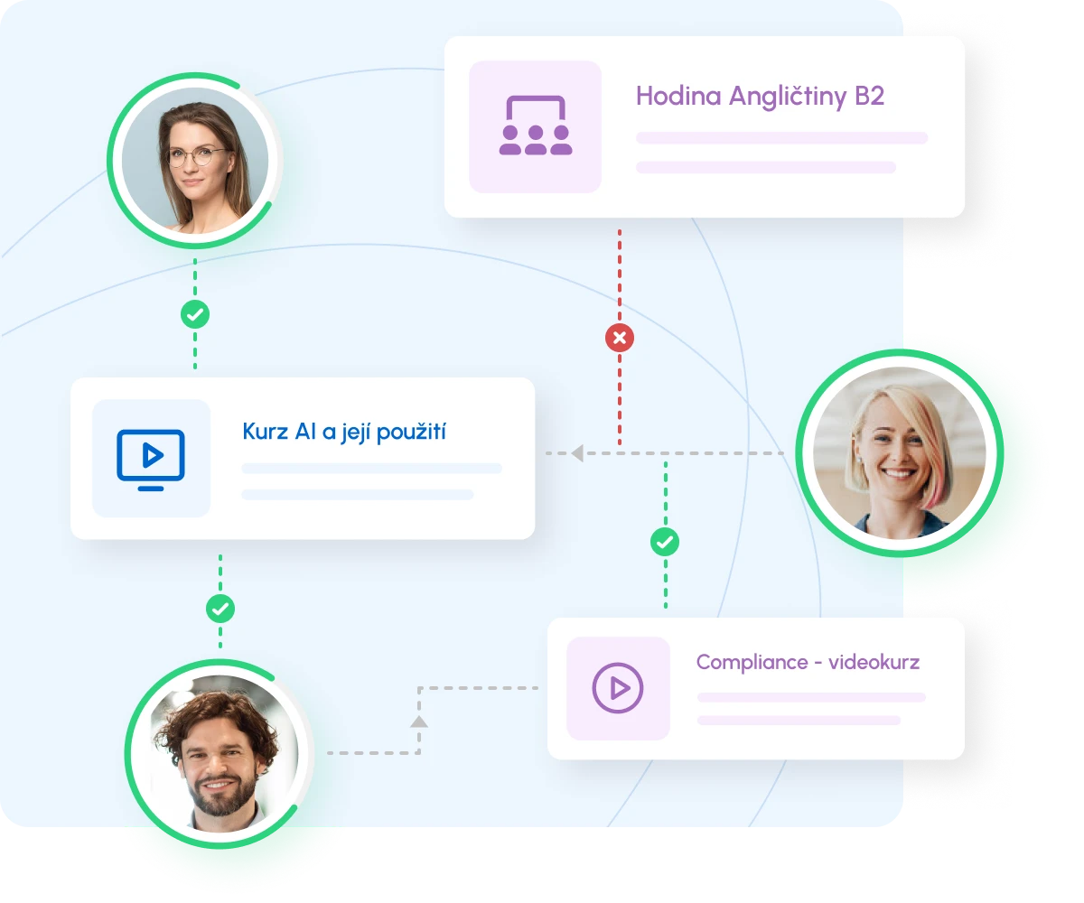Diagram showing three people connected by dotted lines with course offerings: Hodina Angličtiny B2, Kurz AI a její použití, and Compliance videokurz, with checkmarks and an X icon